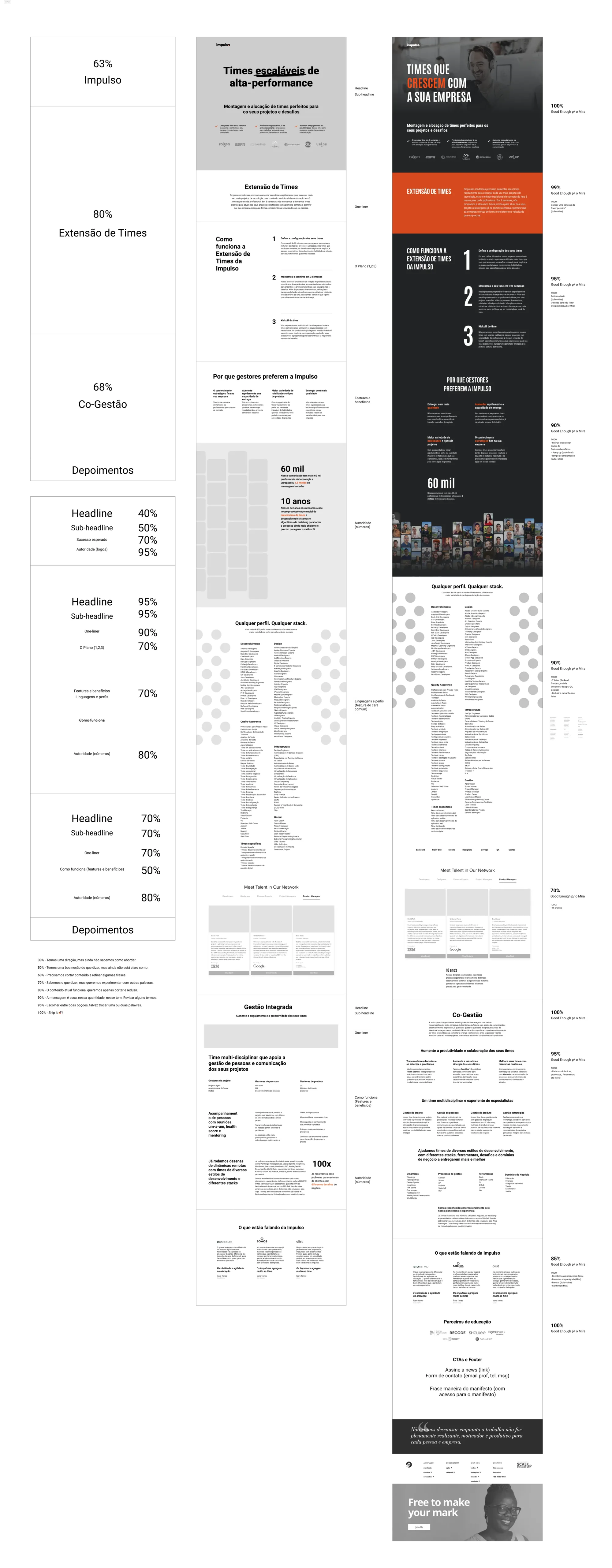 Impulso wireframes — page structures sketched before visual design.